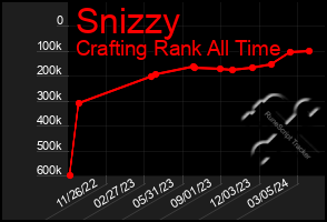 Total Graph of Snizzy