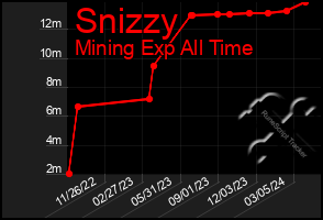 Total Graph of Snizzy