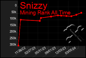 Total Graph of Snizzy