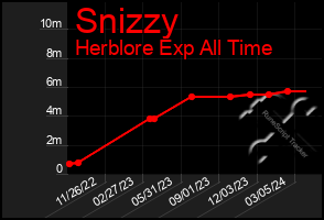 Total Graph of Snizzy