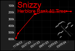 Total Graph of Snizzy