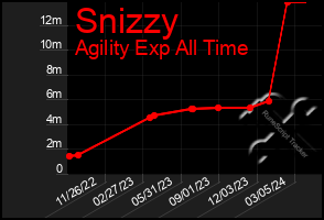 Total Graph of Snizzy