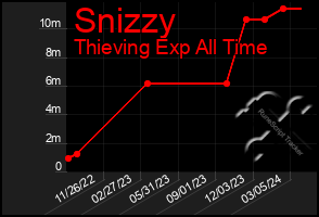 Total Graph of Snizzy