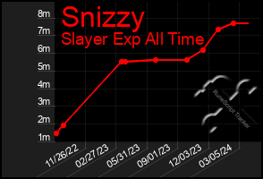 Total Graph of Snizzy