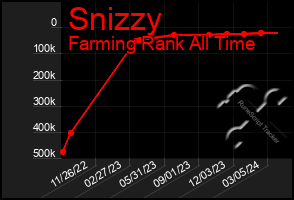 Total Graph of Snizzy