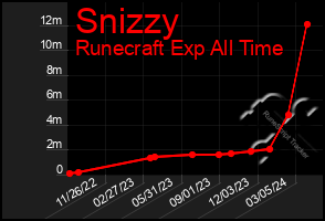 Total Graph of Snizzy