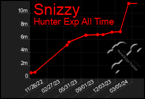 Total Graph of Snizzy