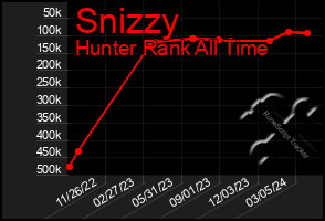 Total Graph of Snizzy