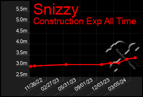 Total Graph of Snizzy