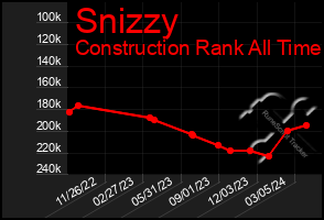 Total Graph of Snizzy