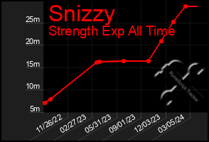 Total Graph of Snizzy