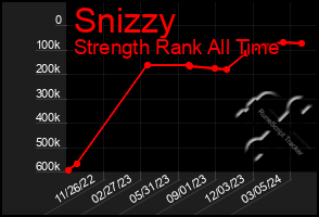 Total Graph of Snizzy