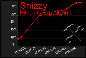 Total Graph of Snizzy