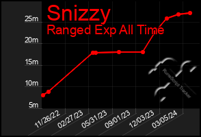 Total Graph of Snizzy