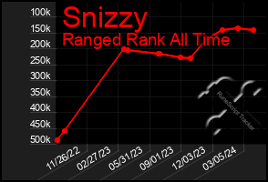 Total Graph of Snizzy