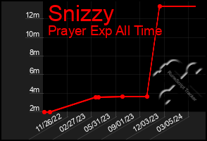 Total Graph of Snizzy