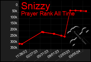 Total Graph of Snizzy