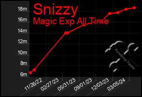 Total Graph of Snizzy