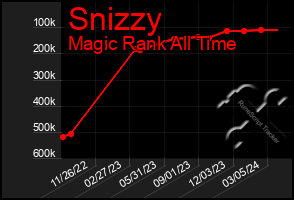 Total Graph of Snizzy