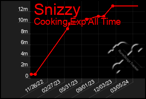 Total Graph of Snizzy