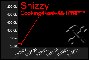 Total Graph of Snizzy