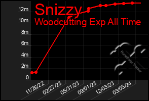 Total Graph of Snizzy