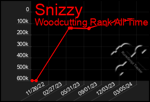 Total Graph of Snizzy