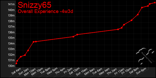 Last 31 Days Graph of Snizzy65