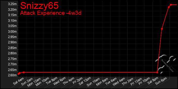 Last 31 Days Graph of Snizzy65