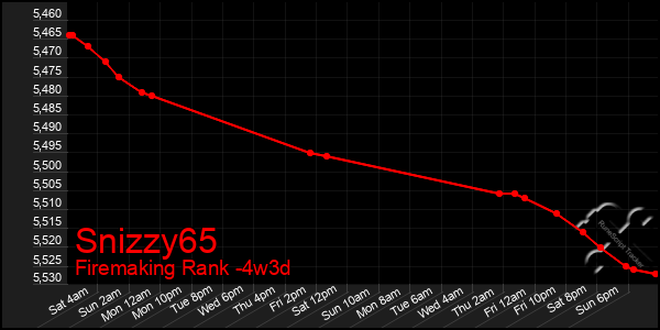 Last 31 Days Graph of Snizzy65