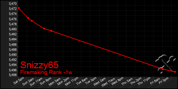 Last 7 Days Graph of Snizzy65