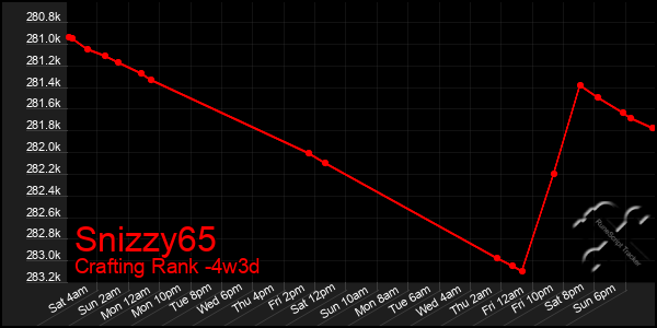 Last 31 Days Graph of Snizzy65