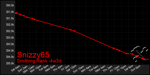 Last 31 Days Graph of Snizzy65