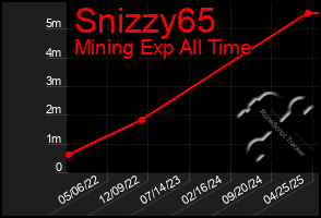 Total Graph of Snizzy65