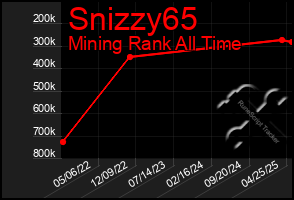 Total Graph of Snizzy65