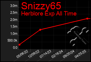 Total Graph of Snizzy65