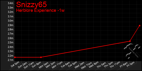 Last 7 Days Graph of Snizzy65