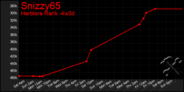 Last 31 Days Graph of Snizzy65