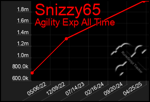 Total Graph of Snizzy65