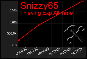 Total Graph of Snizzy65