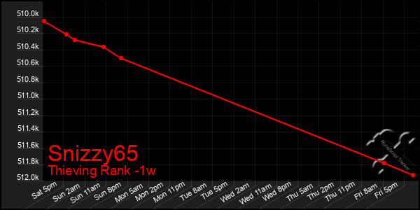 Last 7 Days Graph of Snizzy65