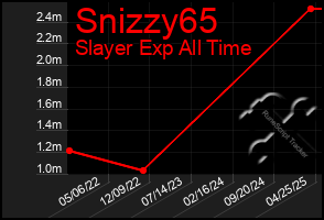 Total Graph of Snizzy65