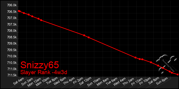 Last 31 Days Graph of Snizzy65