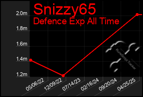 Total Graph of Snizzy65