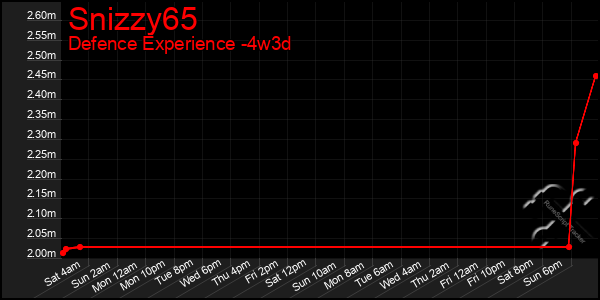 Last 31 Days Graph of Snizzy65