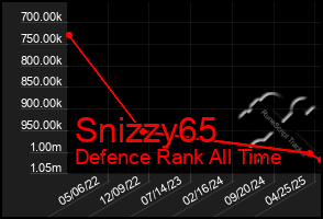 Total Graph of Snizzy65