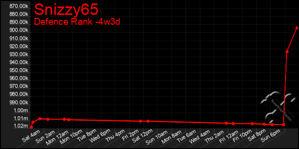 Last 31 Days Graph of Snizzy65