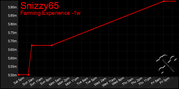 Last 7 Days Graph of Snizzy65