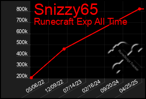 Total Graph of Snizzy65