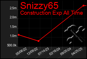 Total Graph of Snizzy65